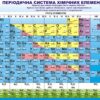 Стенд «Періодична система хімічних елементів»