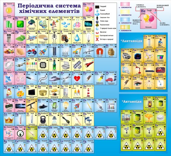 Стенд для оформлення кабінету хімії «Періодична система» з картинками