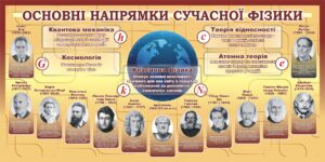 Стенд «Основні напрямки сучасної фізики»