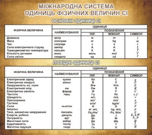 Стенд «Міжнародна система фізичних величин СІ»