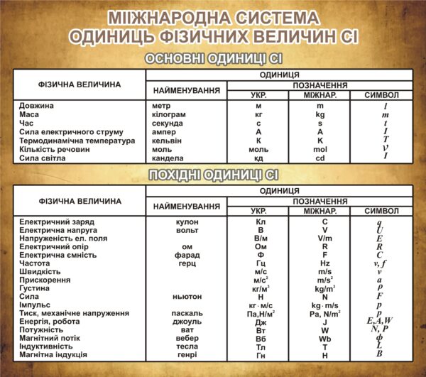 Стенд «Міжнародна система фізичних величин СІ»