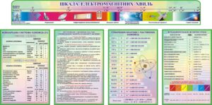 Комплект пластикових стендів «Одиниці вимірювання та закони природи»