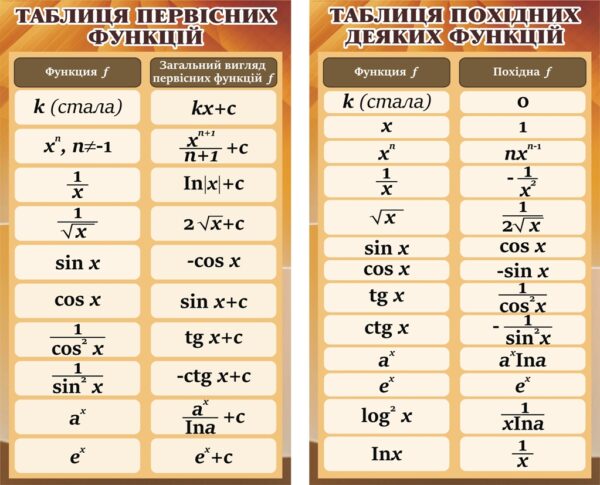 Комплект стендів «Основні функції: похідні й інтеграли»