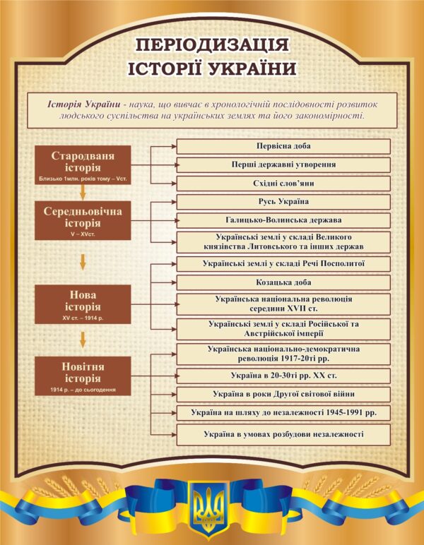 Навчальний пластиковий стенд «Періодизація історії України»