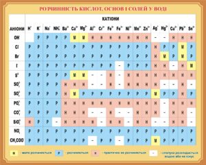 Навчальний пластиковий стенд «Розчинність кислот, основ і солей у воді»