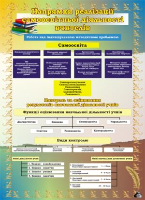 Стенд «Напрямки реалізації самоосвітньої діяльності вчителів»