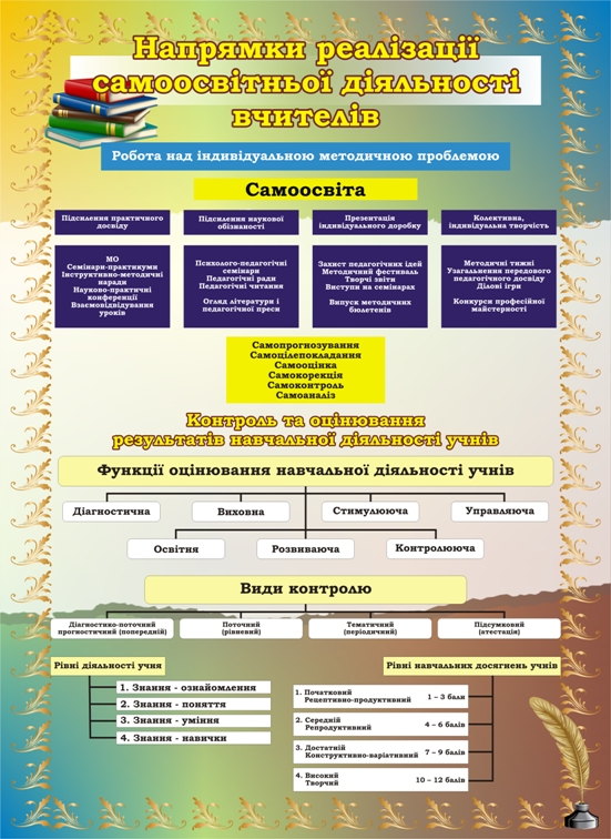 Стенд «Напрямки реалізації самоосвітньої діяльності вчителів»