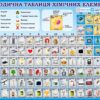 Стенд «Періодична система хімічних елементів»