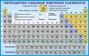Стенд «Періодична система хімічних елементів»