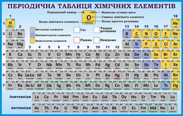 Стенд «Періодична система хімічних елементів»