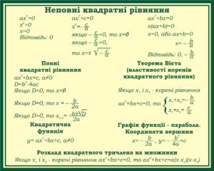 Стенд «Квадратні рівняння»