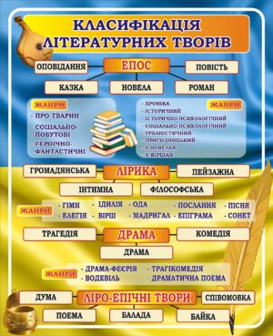 Стенд «Класифікація літературних творів»