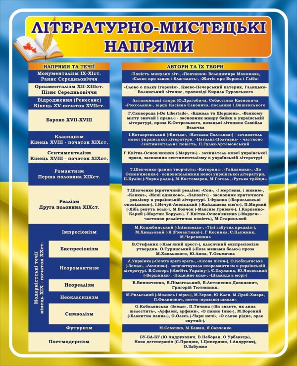 Стенд «Літературно-мистецькі напрями»