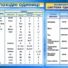 Пластиковий стенд «Фізичні одиниці вимірювання»
