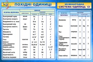 Пластиковий стенд «Фізичні одиниці вимірювання»