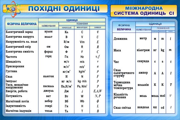 Пластиковий стенд «Фізичні одиниці вимірювання»