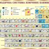 Пластиковий стенд «Періодична система хімічних елементів»