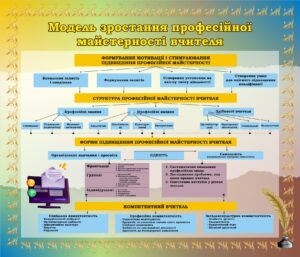 Пластиковий стенд «Модель зростання професійної майстерності вчителя»