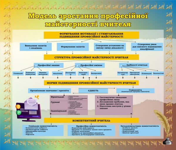 Пластиковий стенд «Модель зростання професійної майстерності вчителя»