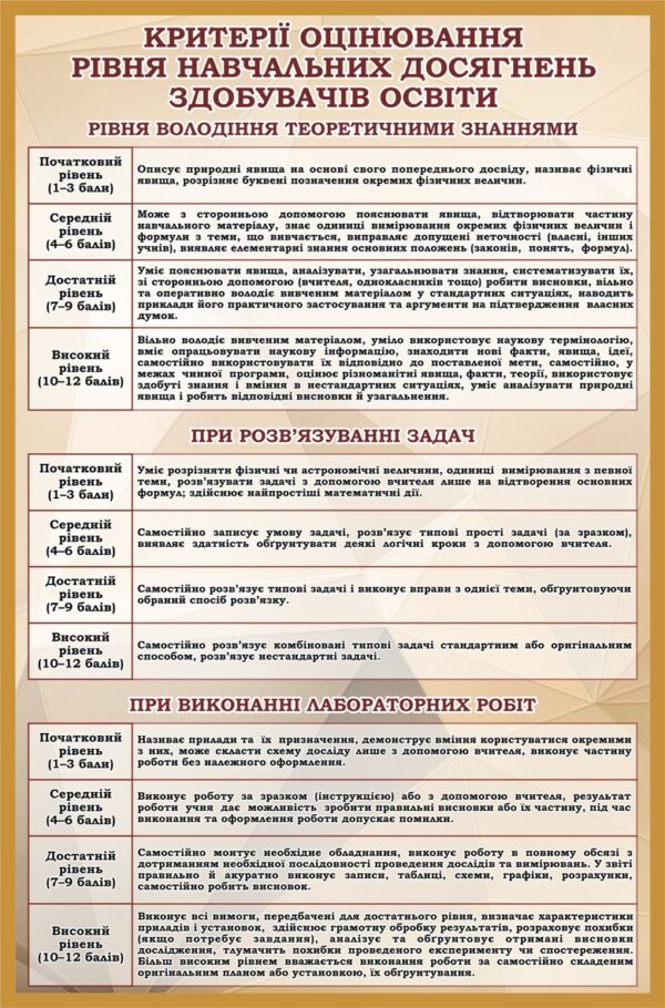 Пластиковий стенд «Критерії оцінювання навчальних досягнень з фізики»