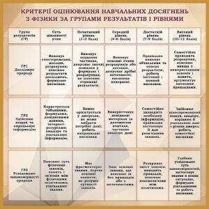 Пластиковий стенд «Критерії оцінювання з фізики за рівнями»