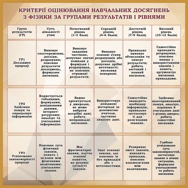 Пластиковий стенд «Критерії оцінювання з фізики за рівнями»