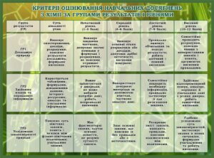 Пластиковий стенд «Критерії оцінювання з хімії за рівнями»