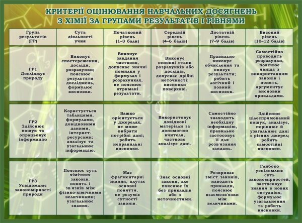 Пластиковий стенд «Критерії оцінювання з хімії за рівнями»